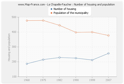 La Chapelle-Faucher : Number of housing and population